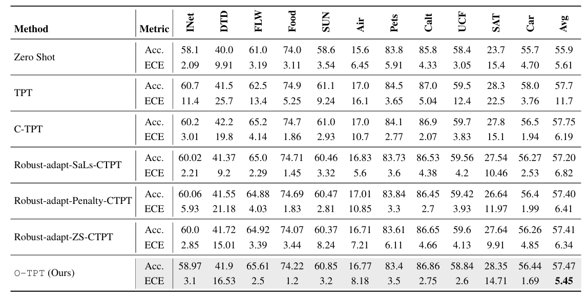 ComparisonofcalibrationperformancewithCLIP-RN50backbone