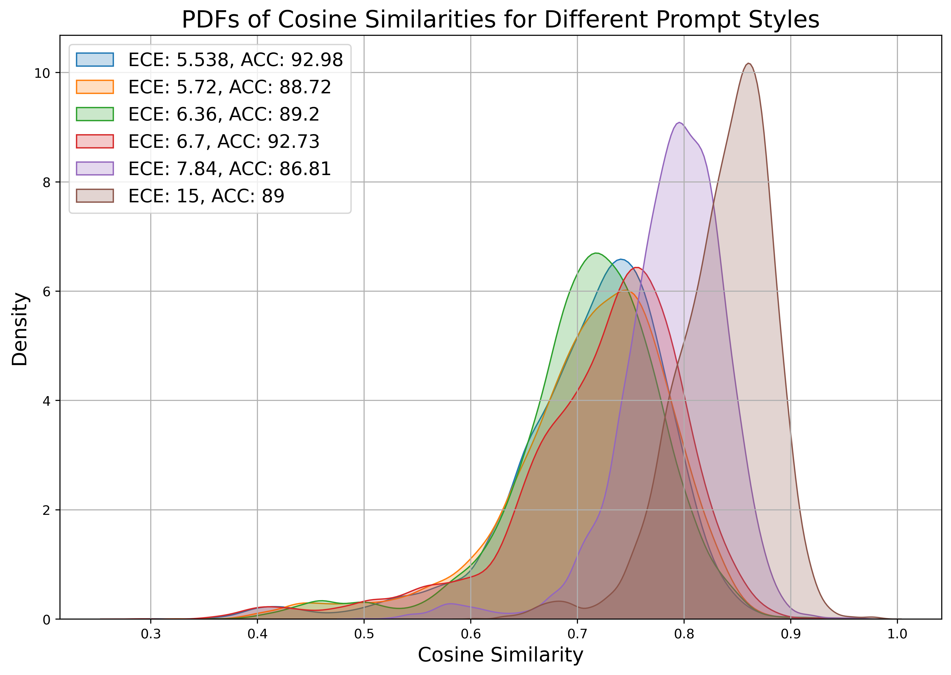cosiine simililarity